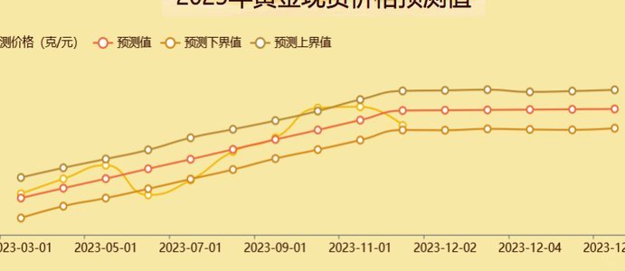 黄金价格波动分析