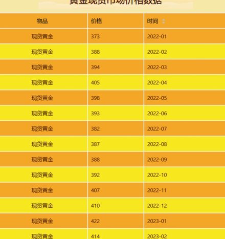 黄金现货价分析