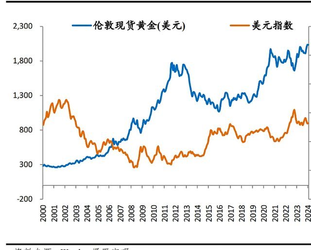 黄金现货价分析