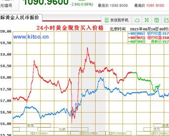 黄金现货价：走势解读与影响因素