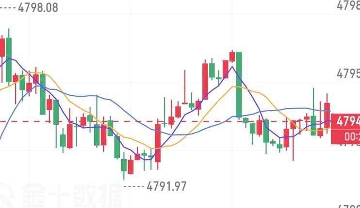 黄金现货价分析